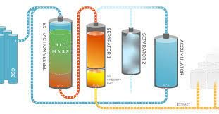 How Does CO2 Extraction Work?