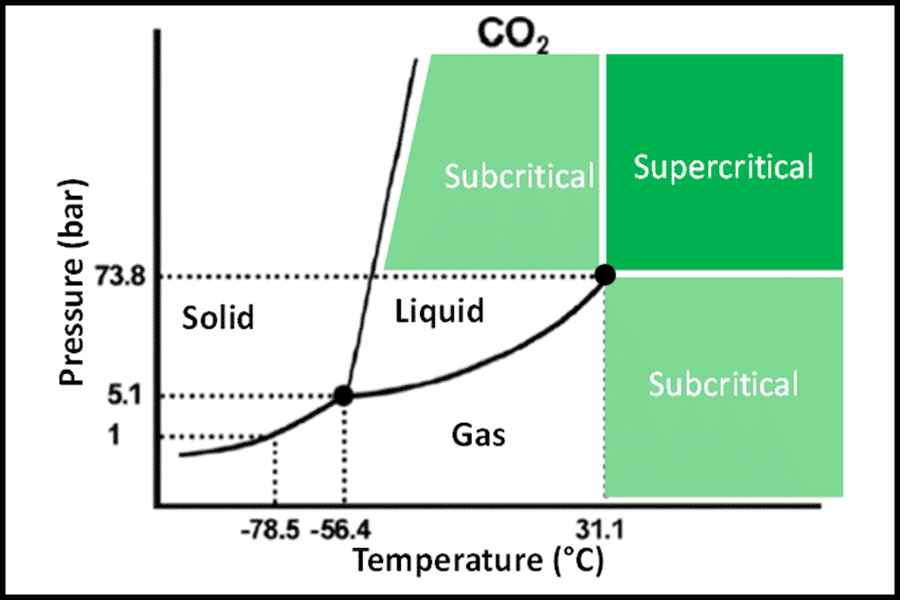 Types of CO2