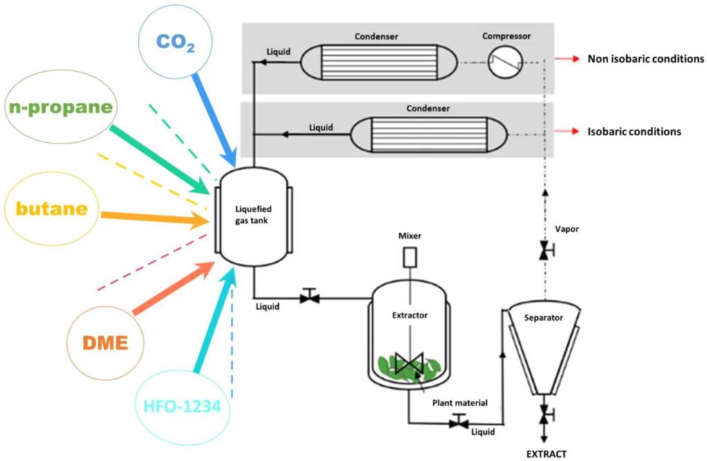 Advanced Hydrocarbon Extraction using Hexane or Pentane