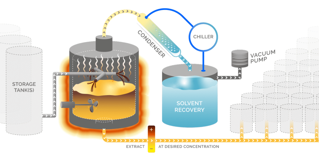 Ethanol Extraction 