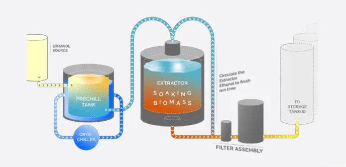 Understanding Cold Ethanol Extraction