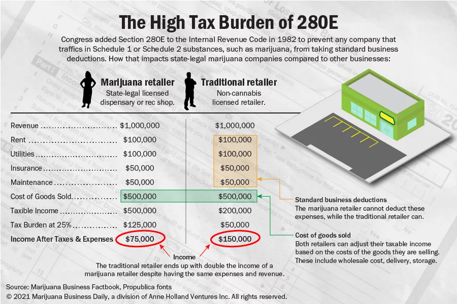 Understanding IRS Tax Code 280E