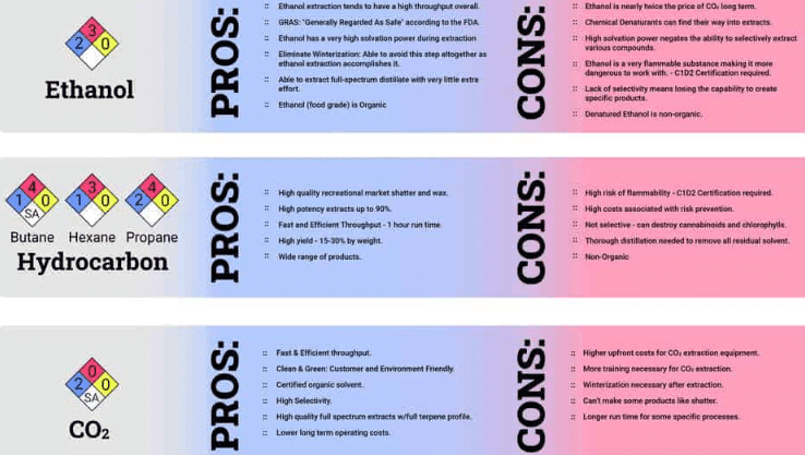 Cannabis Extraction Methods: Hydrocarbon, Ethanol, and CO2