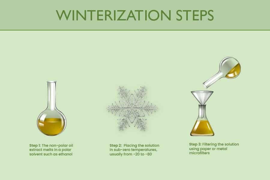 The Winterization Process How It Works