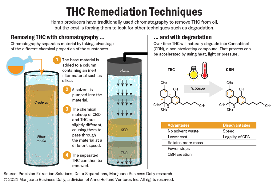 Popular Methods of THC Remediation