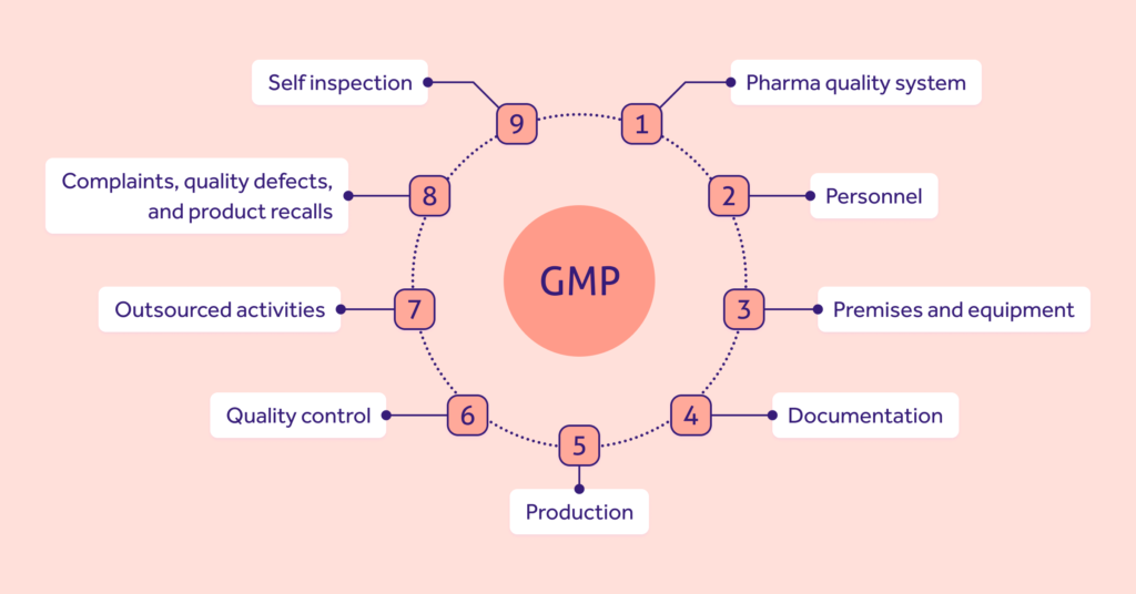 Steps to Achieving GMP Certification for Cannabis Facilities