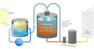 What is Ethanol Extraction in Cannabis Processing?