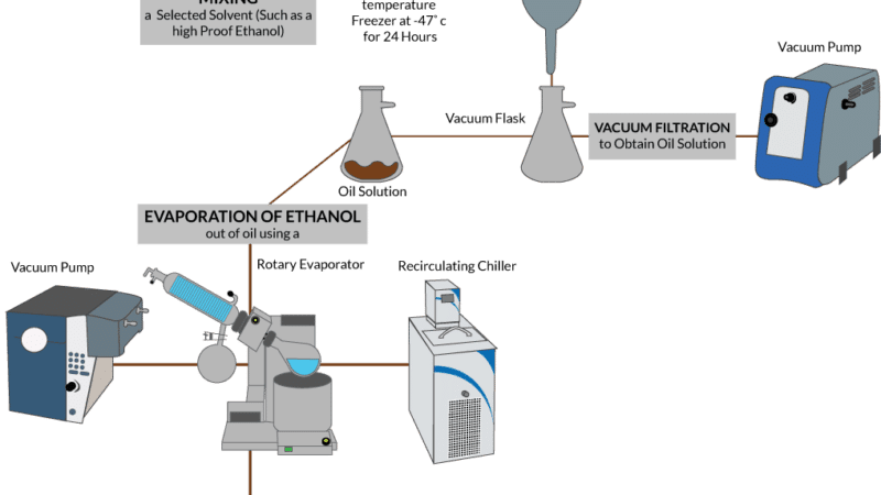 The Cryogenic Ethanol Extraction Process